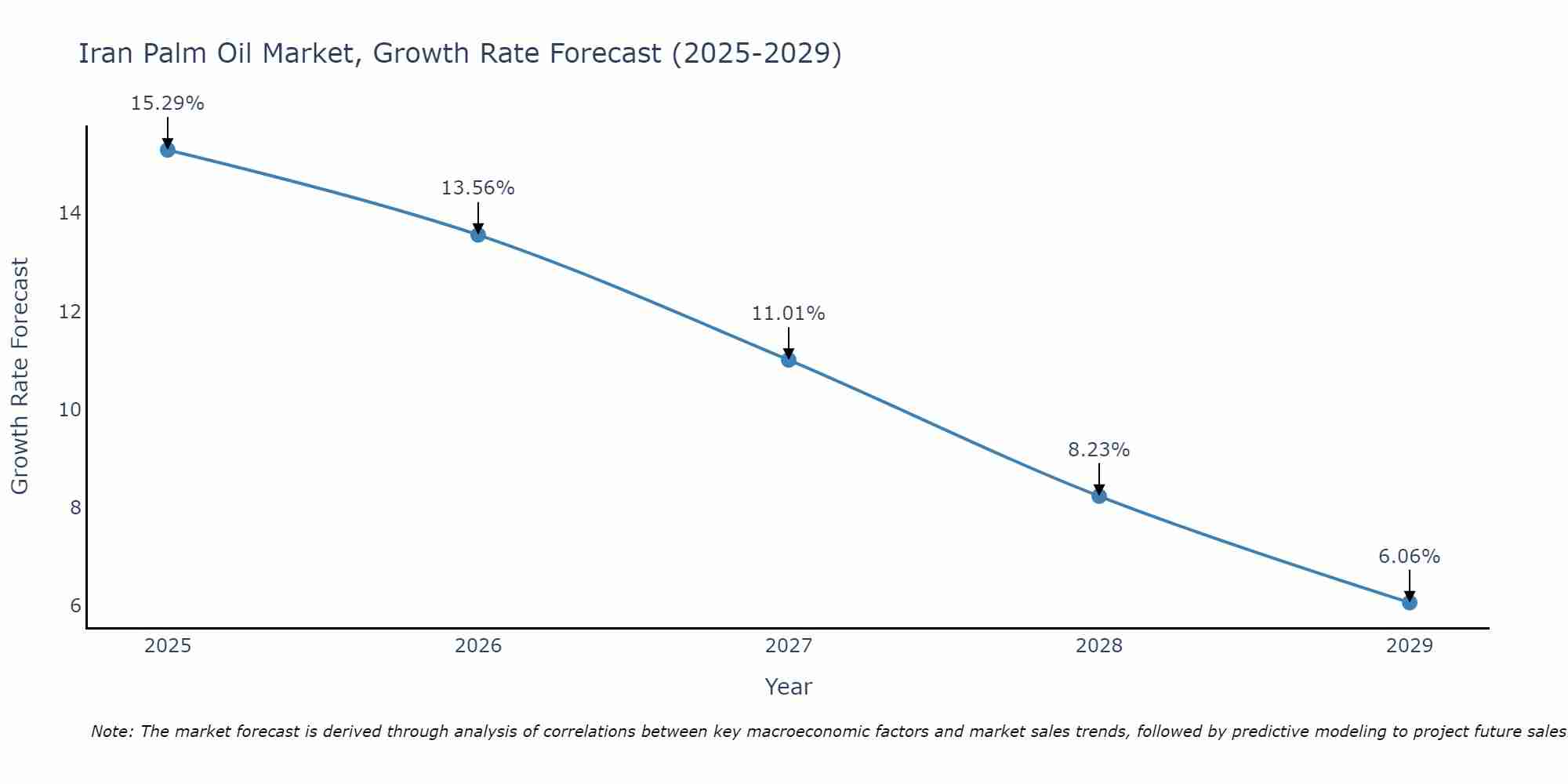 Iran Palm Oil Market Growth Rate