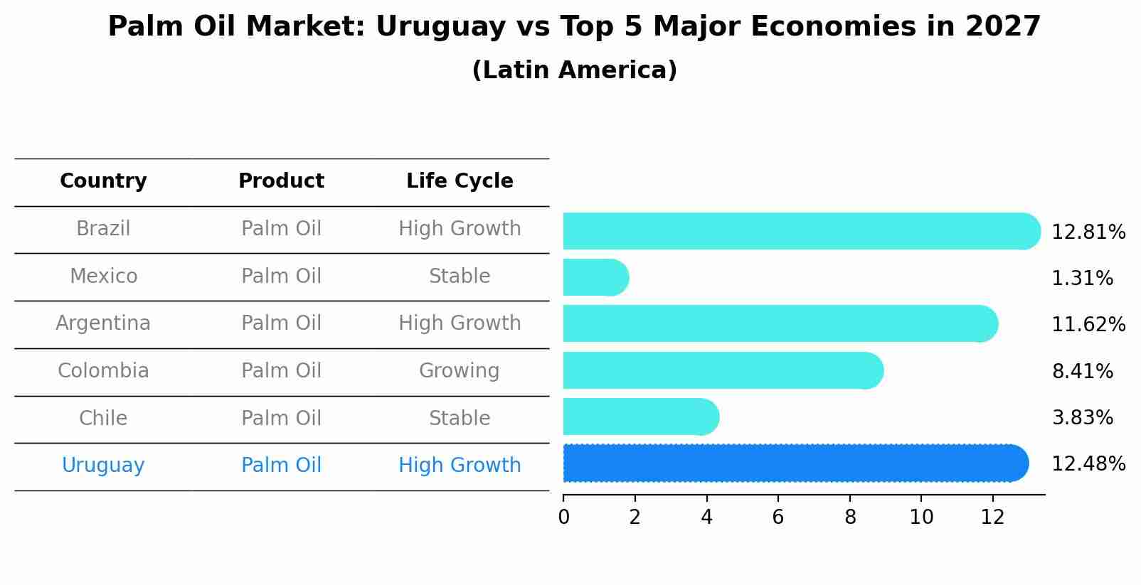 Palm Oil Market: Uruguay vs Top 5 Major Economies in 2027 (Latin America)