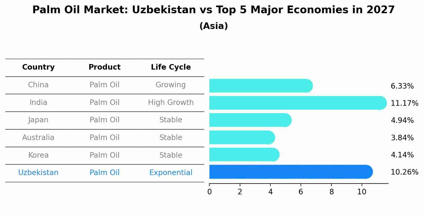 Palm Oil Market: Uzbekistan vs Top 5 Major Economies in 2027 (Asia)