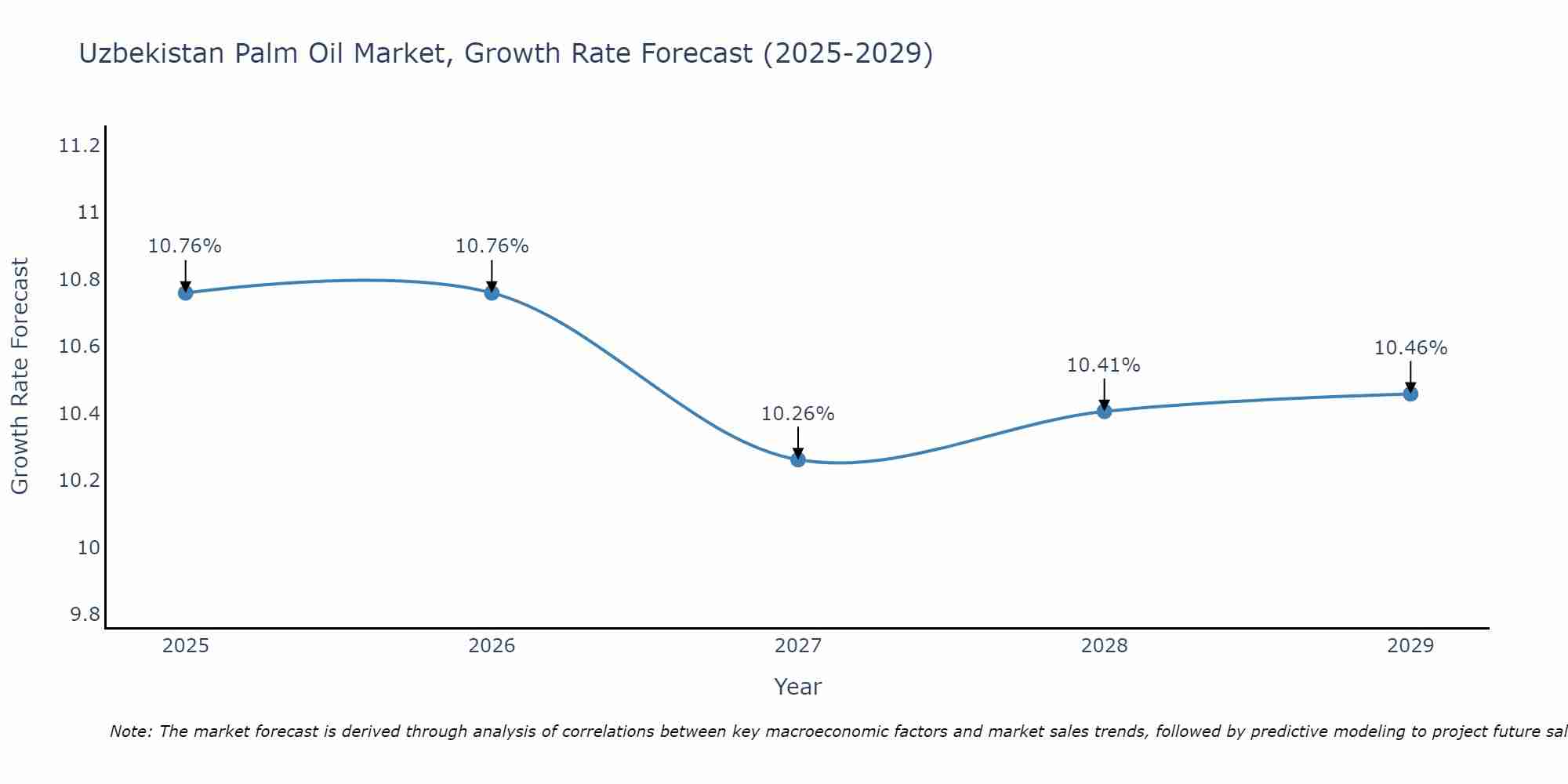 Uzbekistan Palm Oil Market Growth Rate