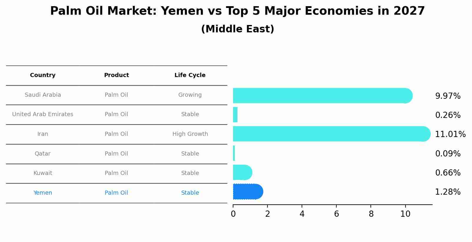 Palm Oil Market: Yemen vs Top 5 Major Economies in 2027 (Middle East)