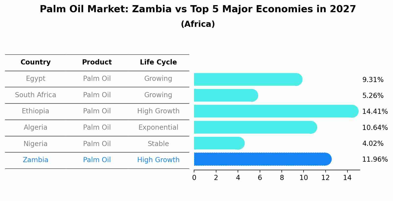 Palm Oil Market: Zambia vs Top 5 Major Economies in 2027 (Africa)