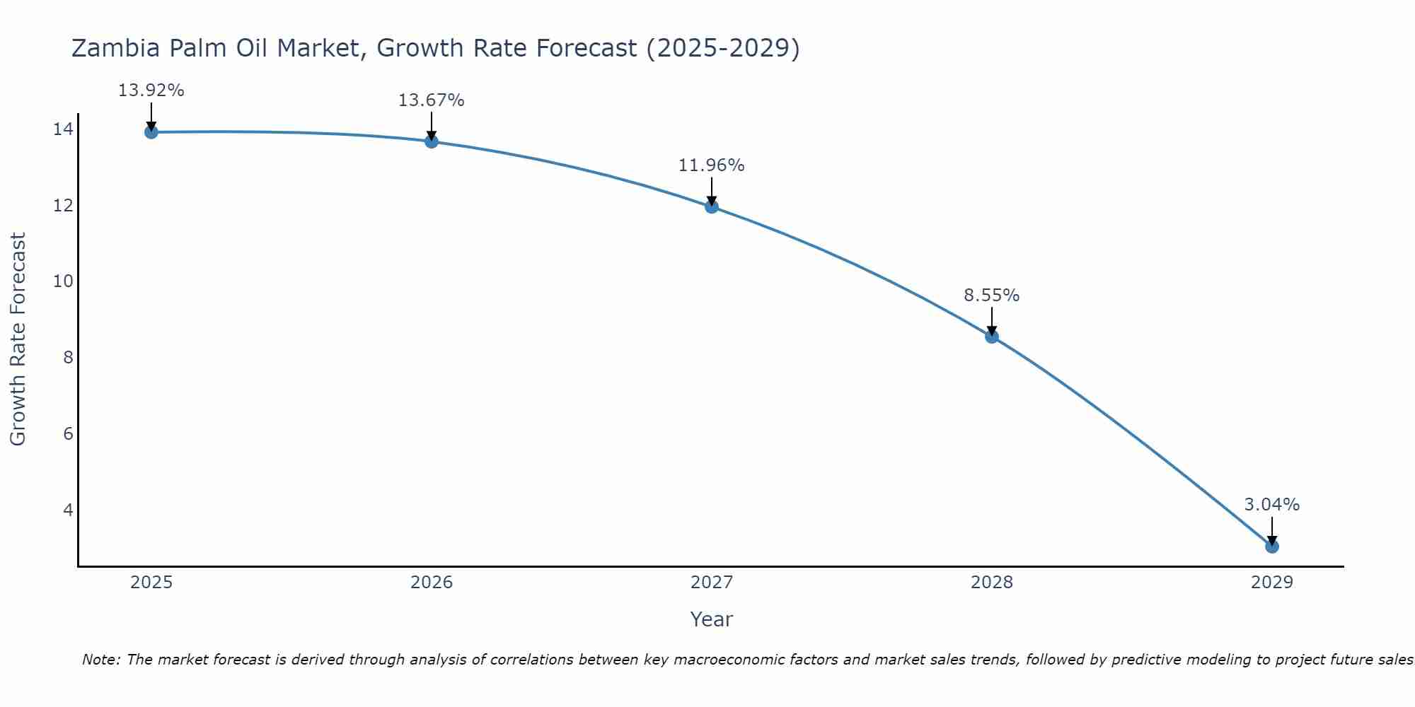 Zambia Palm Oil Market Growth Rate