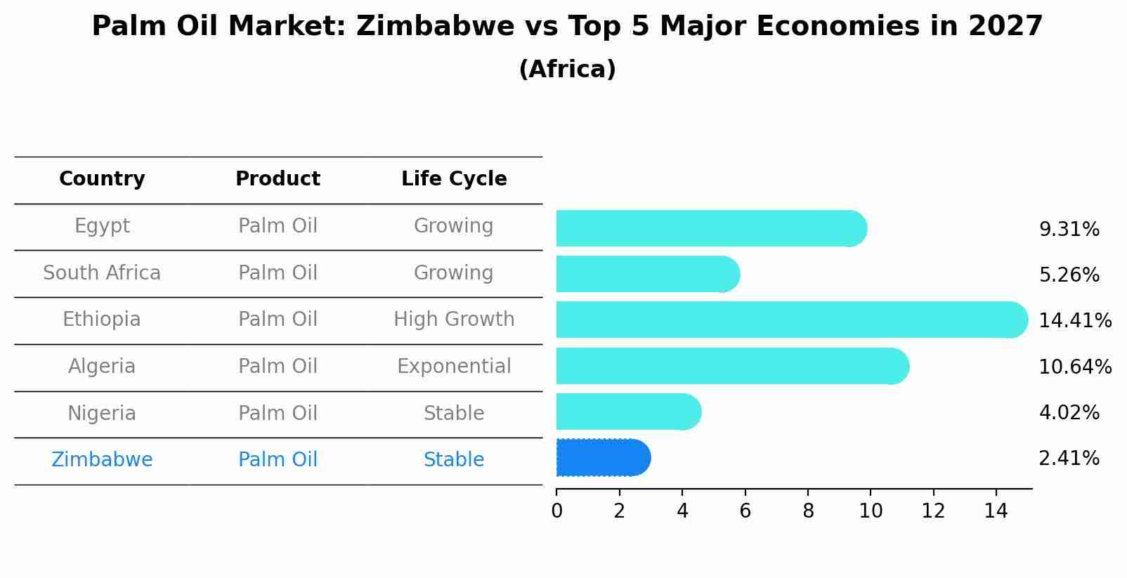 Palm Oil Market: Zimbabwe vs Top 5 Major Economies in 2027 (Africa)
