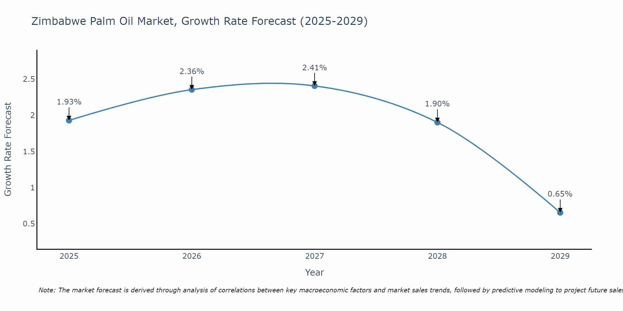 Zimbabwe Palm Oil Market Growth Rate