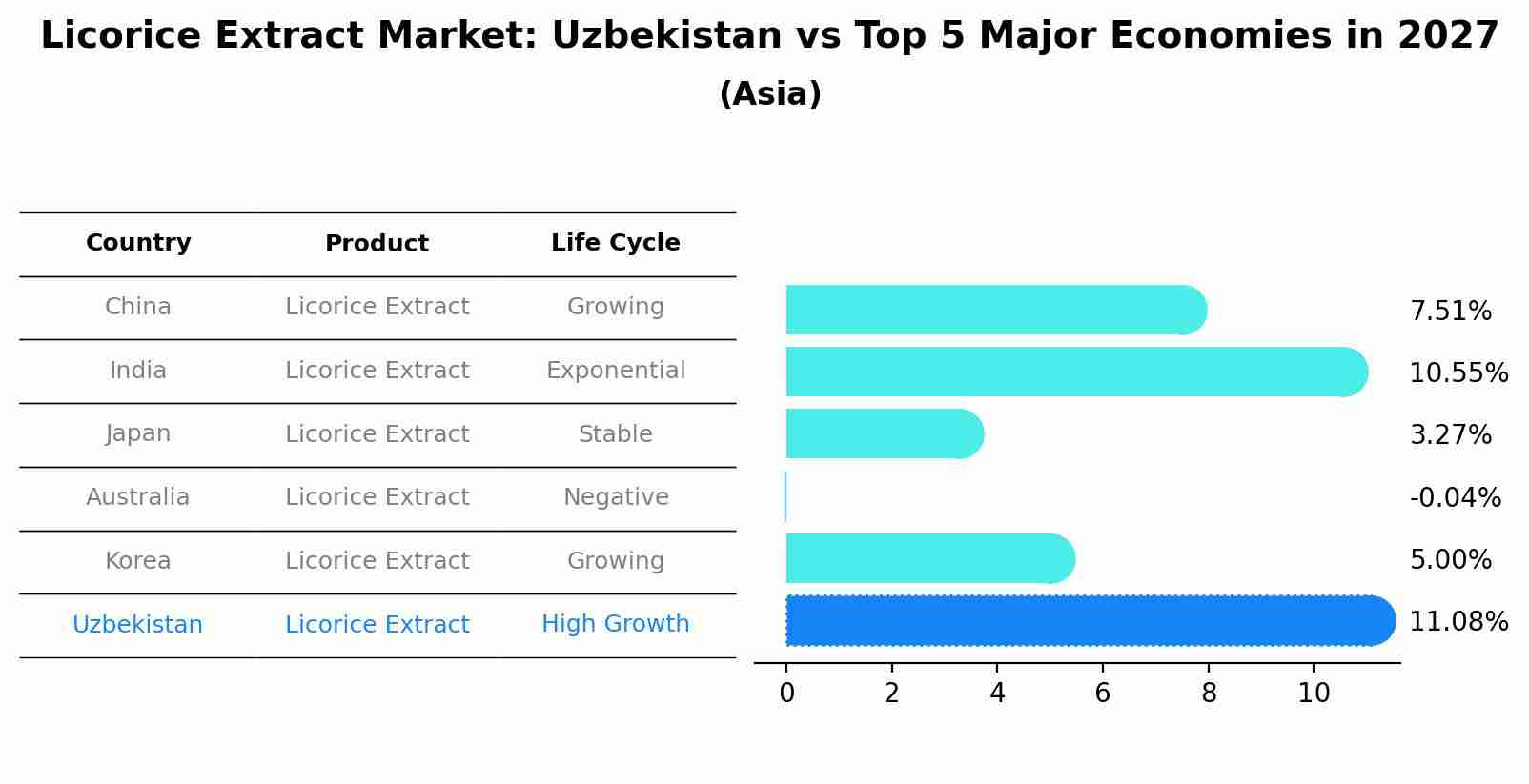 Licorice Extract Market: Uzbekistan vs Top 5 Major Economies in 2027 (Asia)