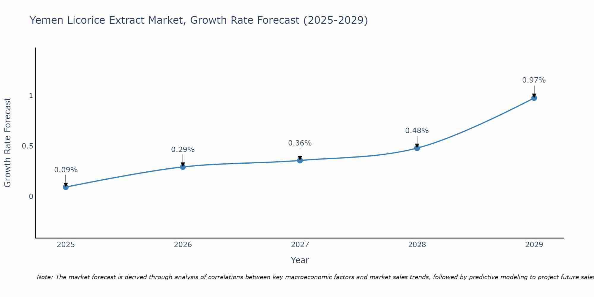 Yemen Licorice Extract Market Growth Rate