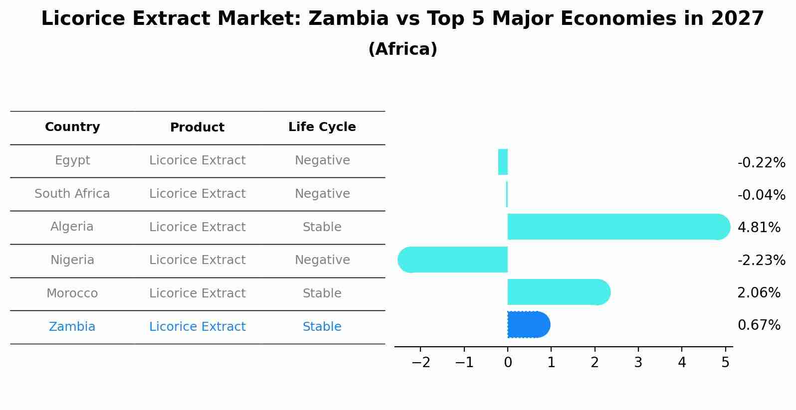 Licorice Extract Market: Zambia vs Top 5 Major Economies in 2027 (Africa)