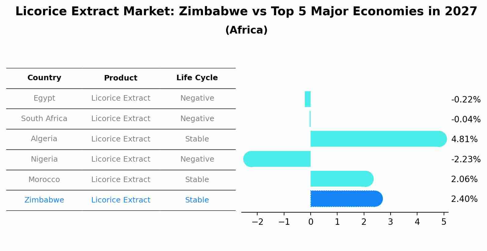 Licorice Extract Market: Zimbabwe vs Top 5 Major Economies in 2027 (Africa)