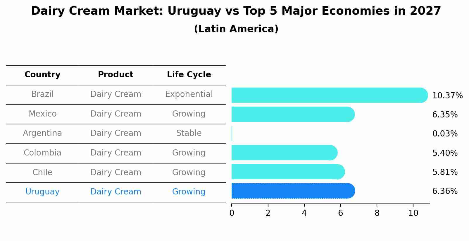 Dairy Cream Market: Uruguay vs Top 5 Major Economies in 2027 (Latin America)