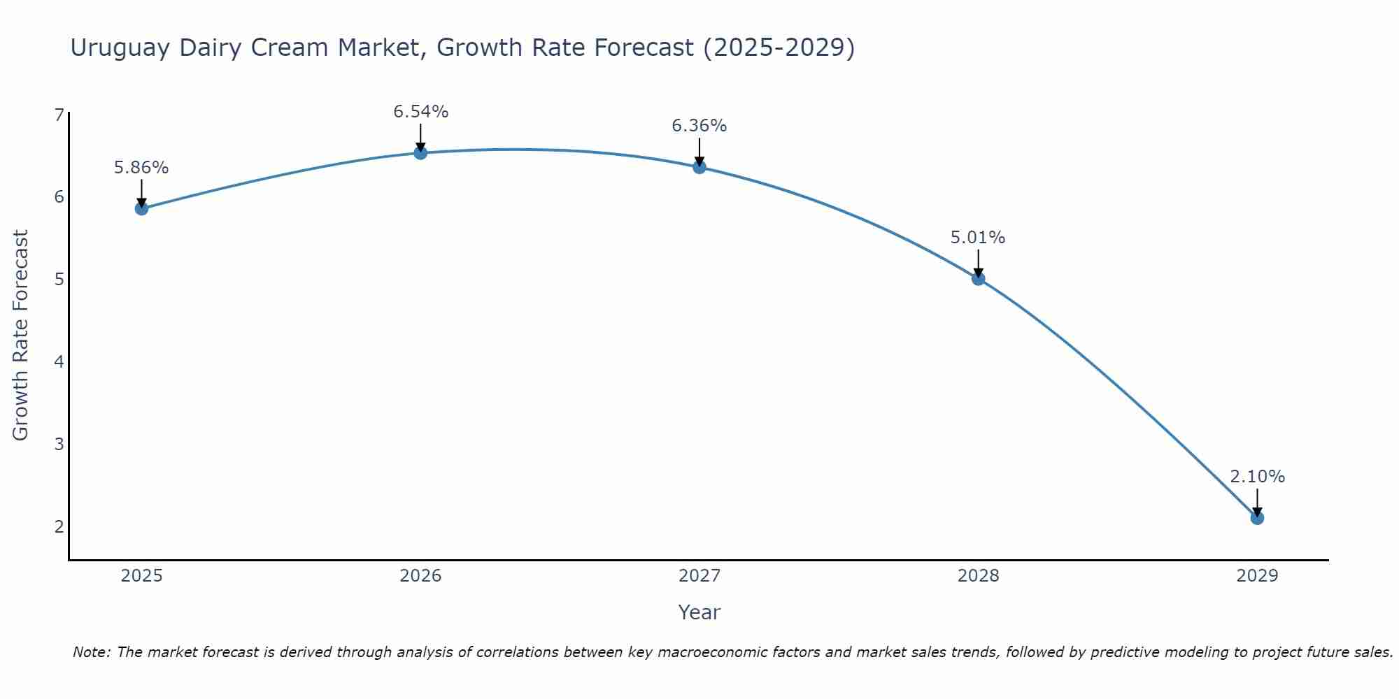 Uruguay Dairy Cream Market Growth Rate
