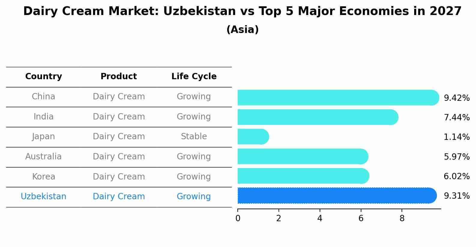 Dairy Cream Market: Uzbekistan vs Top 5 Major Economies in 2027 (Asia)