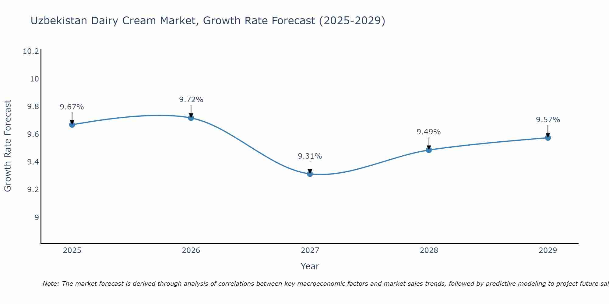 Uzbekistan Dairy Cream Market Growth Rate