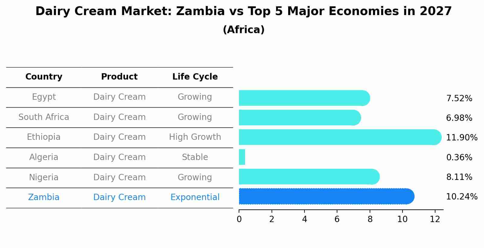 Dairy Cream Market: Zambia vs Top 5 Major Economies in 2027 (Africa)