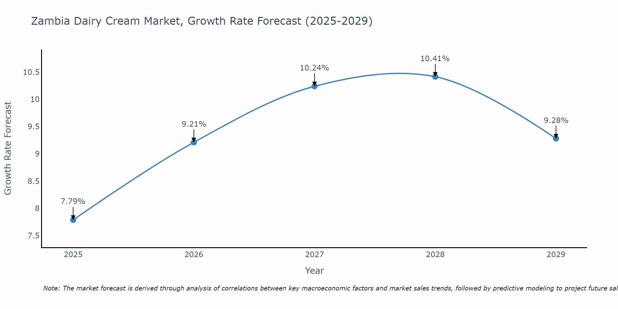 Zambia Dairy Cream Market Growth Rate