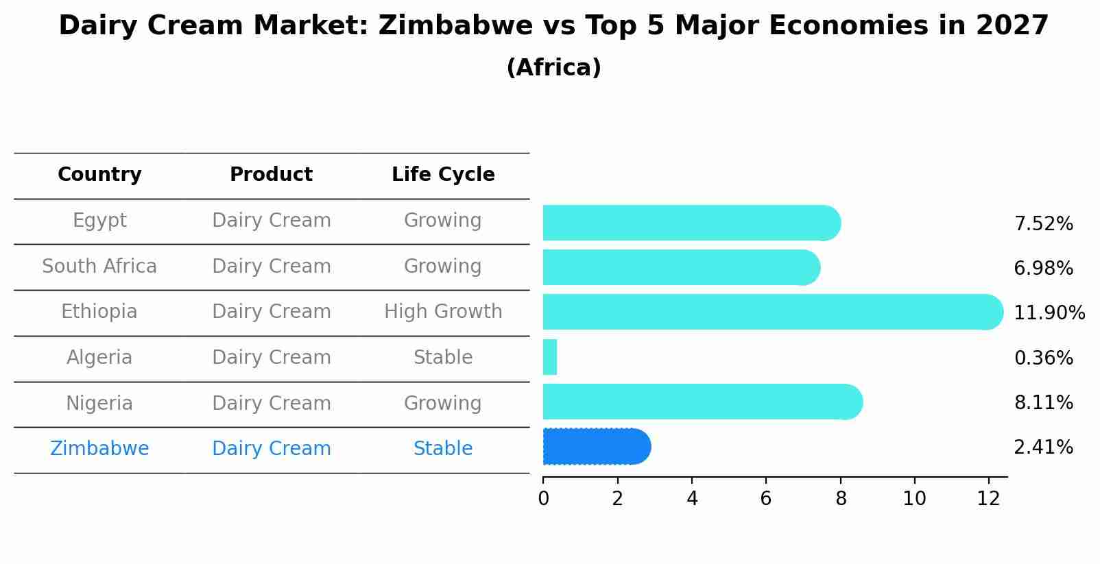 Dairy Cream Market: Zimbabwe vs Top 5 Major Economies in 2027 (Africa)