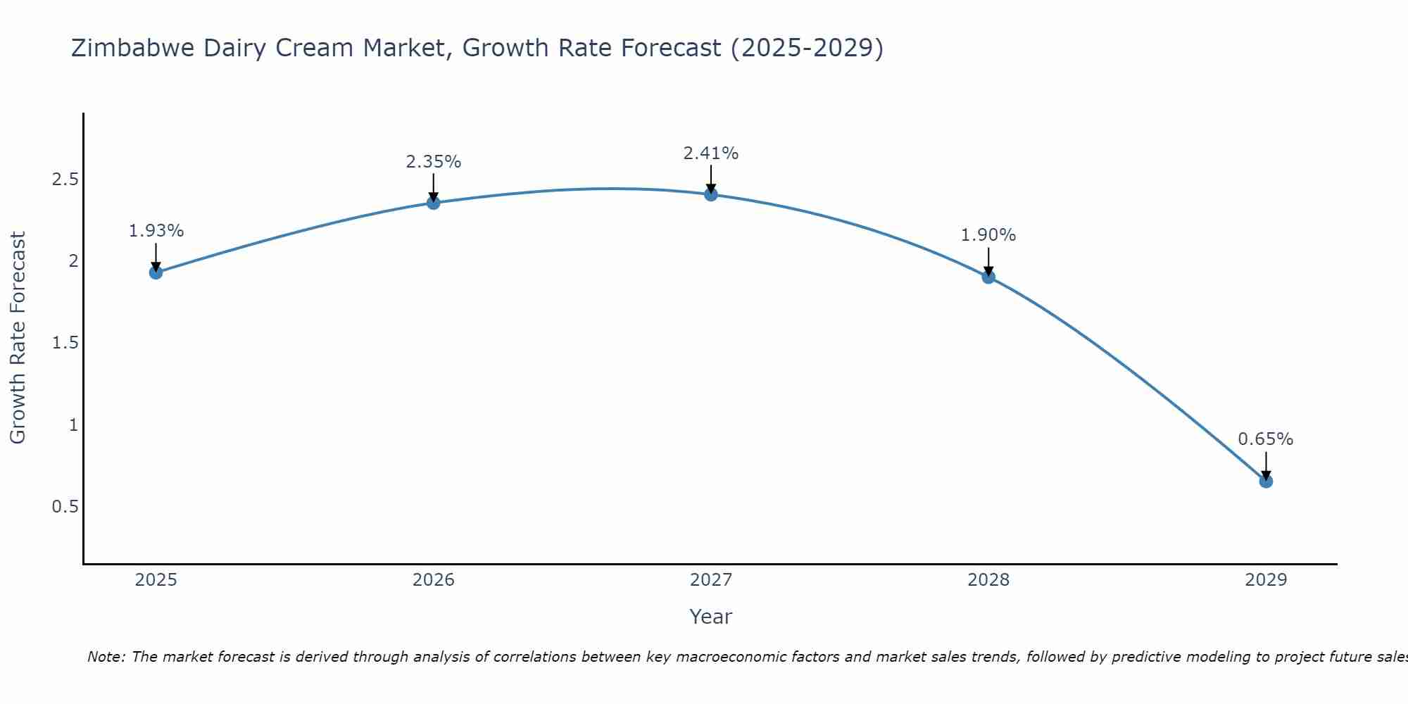 Zimbabwe Dairy Cream Market Growth Rate