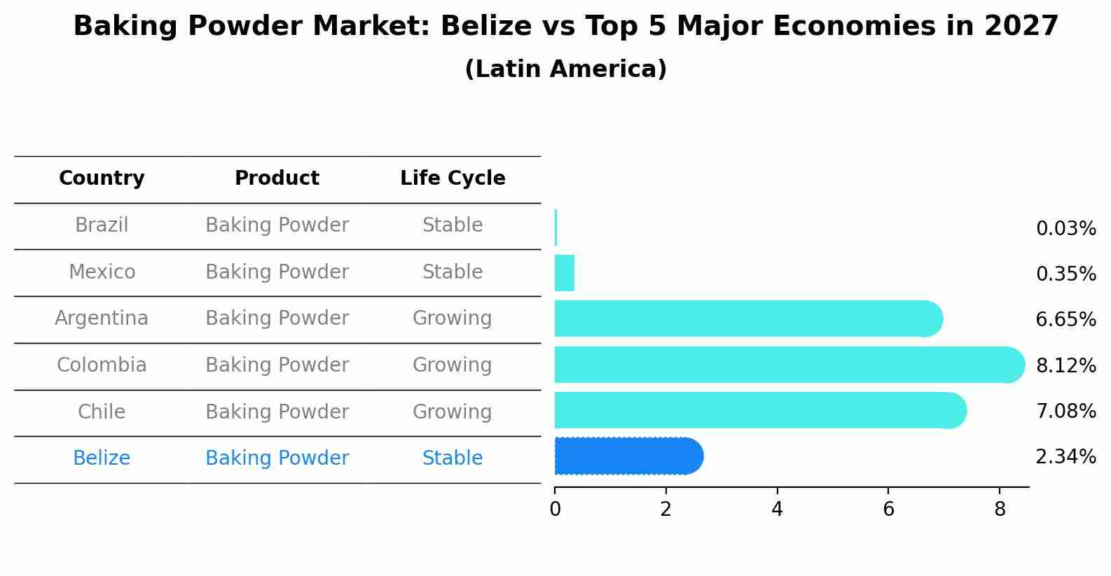 Baking Powder Market: Belize vs Top 5 Major Economies in 2027 (Latin America)