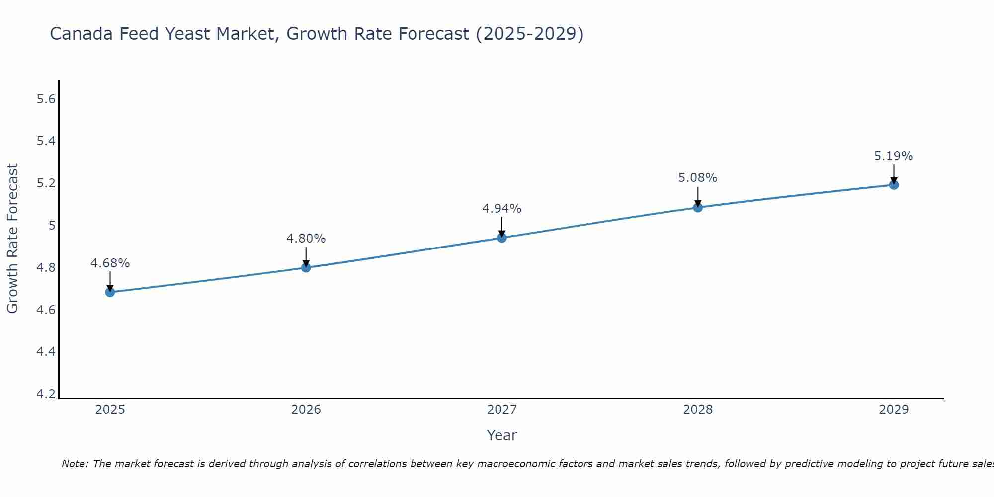 Canada Feed Yeast Market Growth Rate