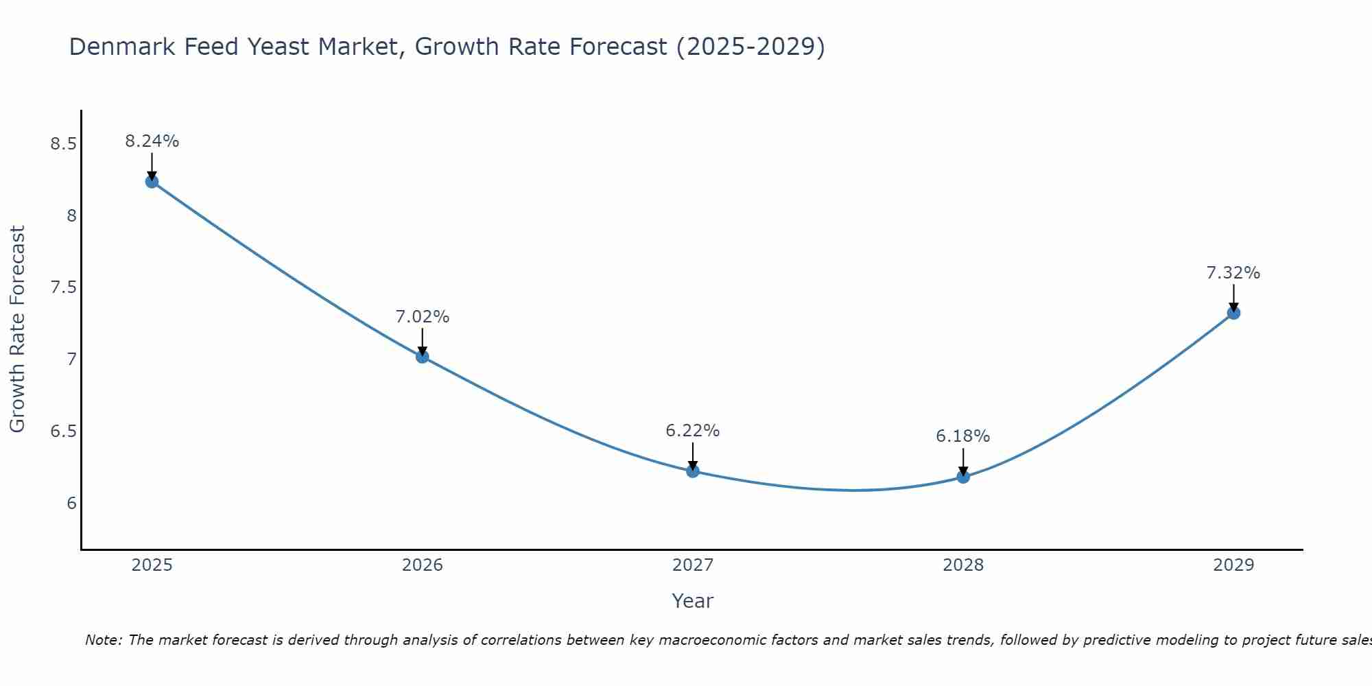Denmark Feed Yeast Market Growth Rate