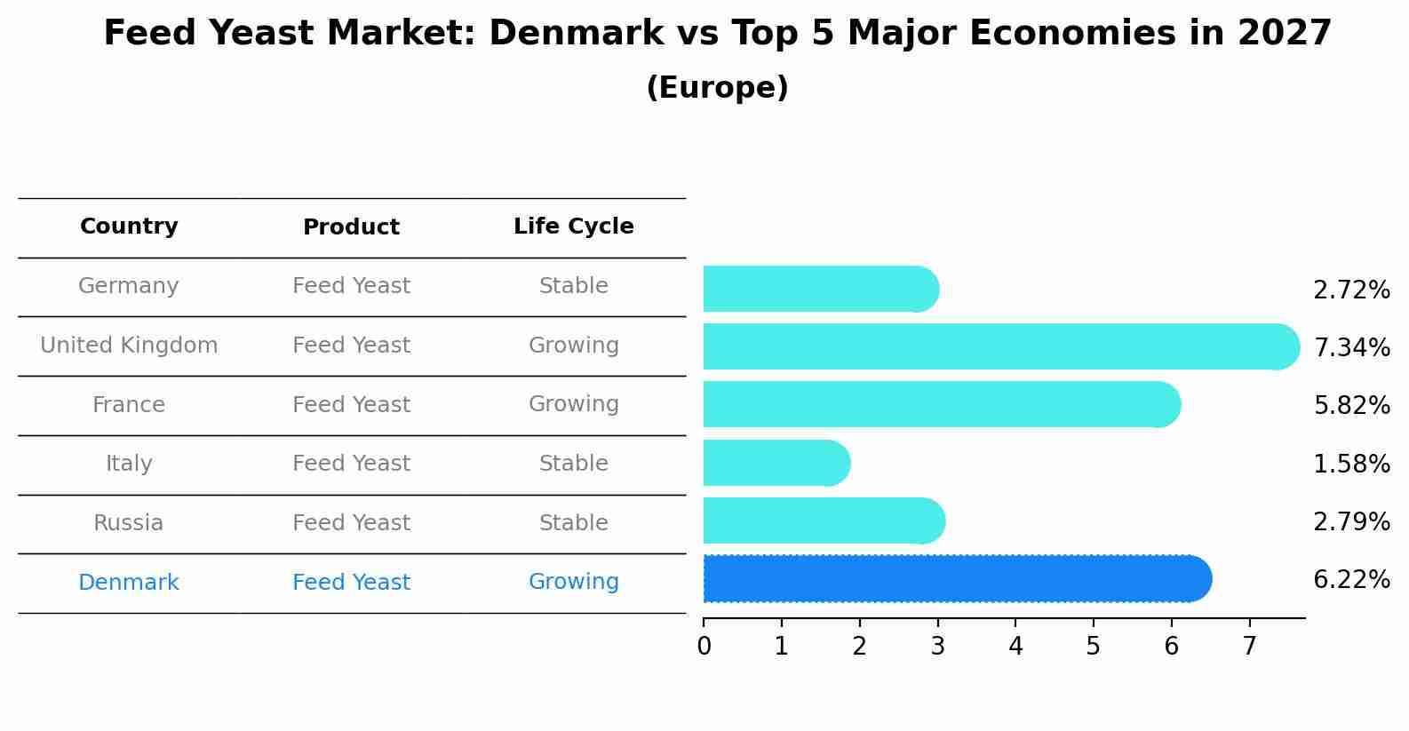 Feed Yeast Market: Denmark vs Top 5 Major Economies in 2027 (Europe)