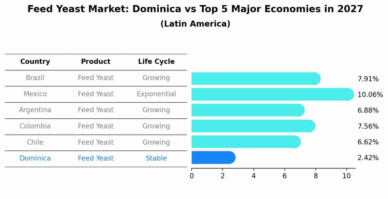 Feed Yeast Market: Dominica vs Top 5 Major Economies in 2027 (Latin America)