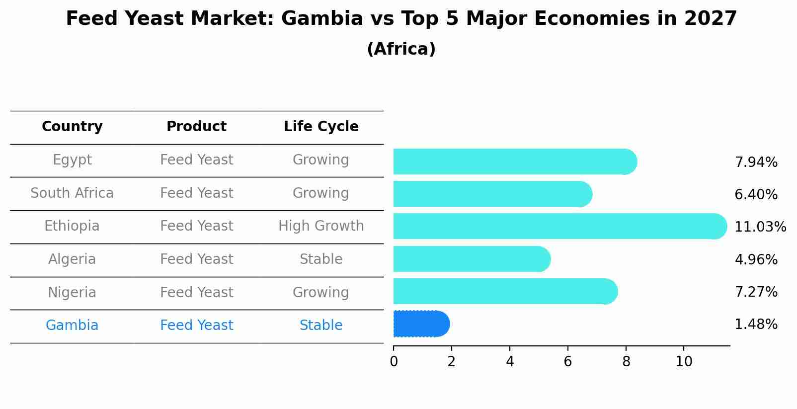 Feed Yeast Market: Gambia vs Top 5 Major Economies in 2027 (Africa)