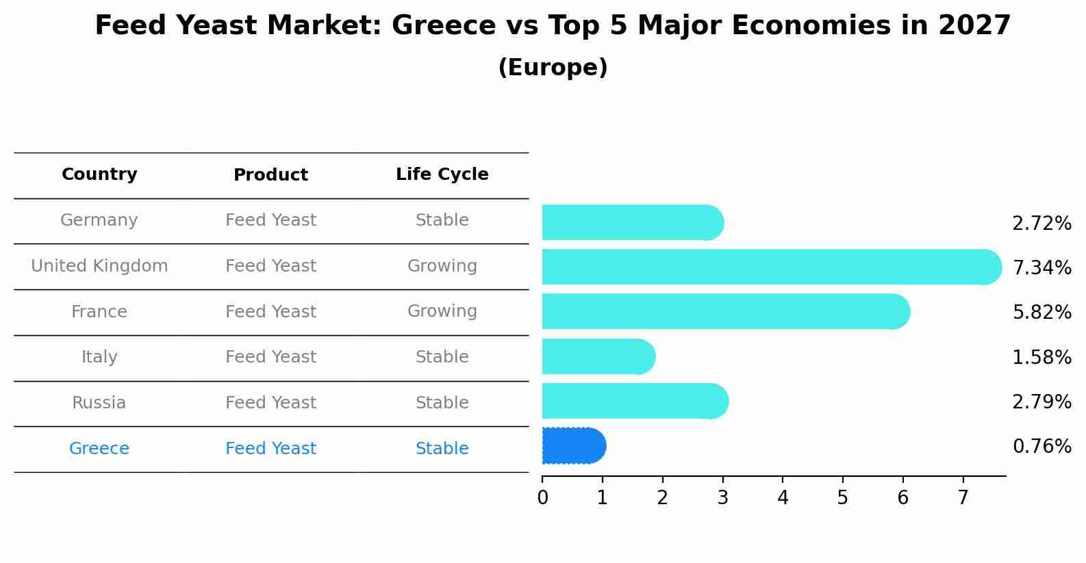 Feed Yeast Market: Greece vs Top 5 Major Economies in 2027 (Europe)