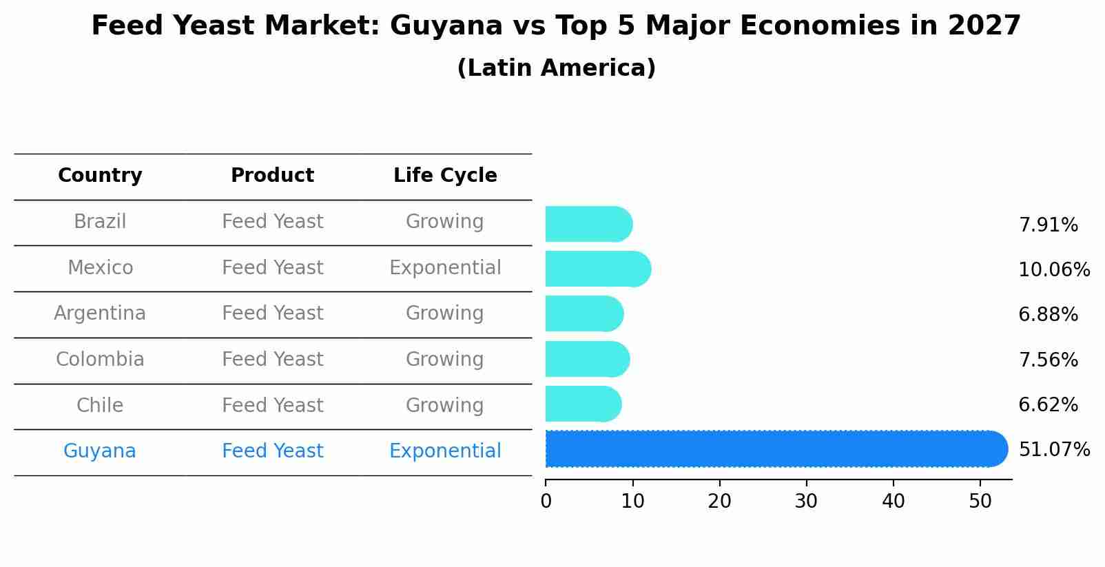 Feed Yeast Market: Guyana vs Top 5 Major Economies in 2027 (Latin America)