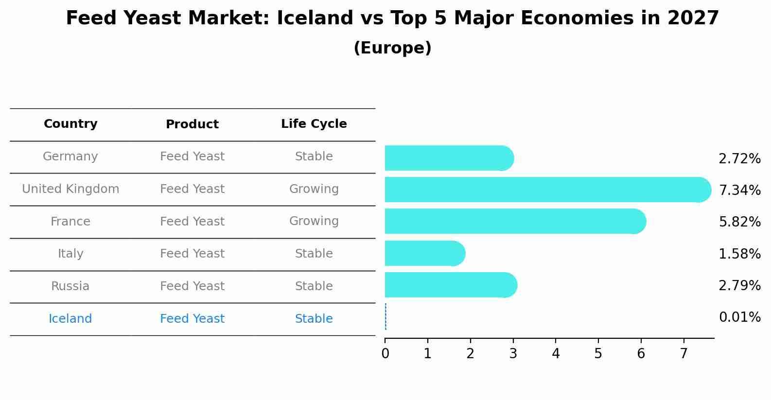 Feed Yeast Market: Iceland vs Top 5 Major Economies in 2027 (Europe)