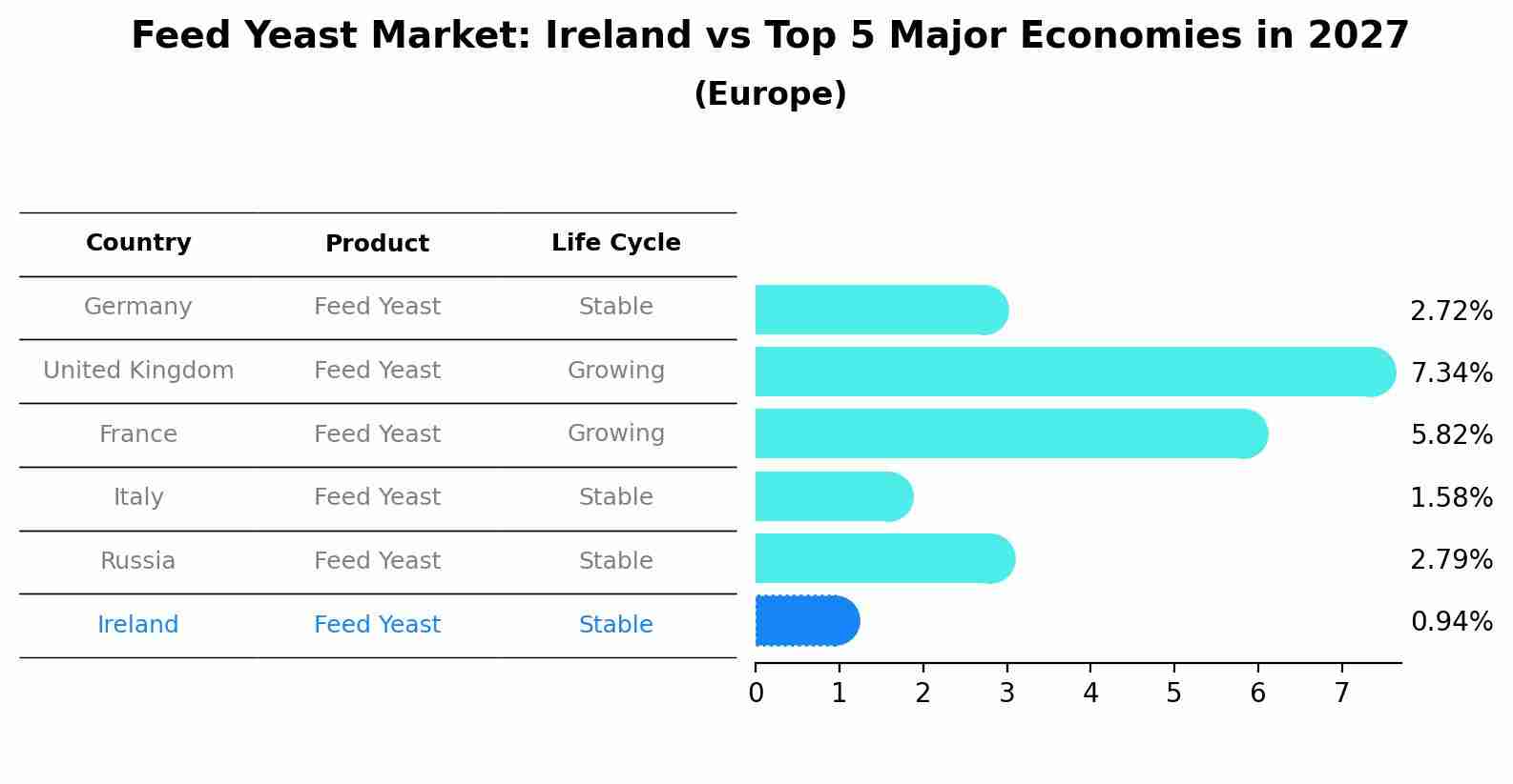 Feed Yeast Market: Ireland vs Top 5 Major Economies in 2027 (Europe)