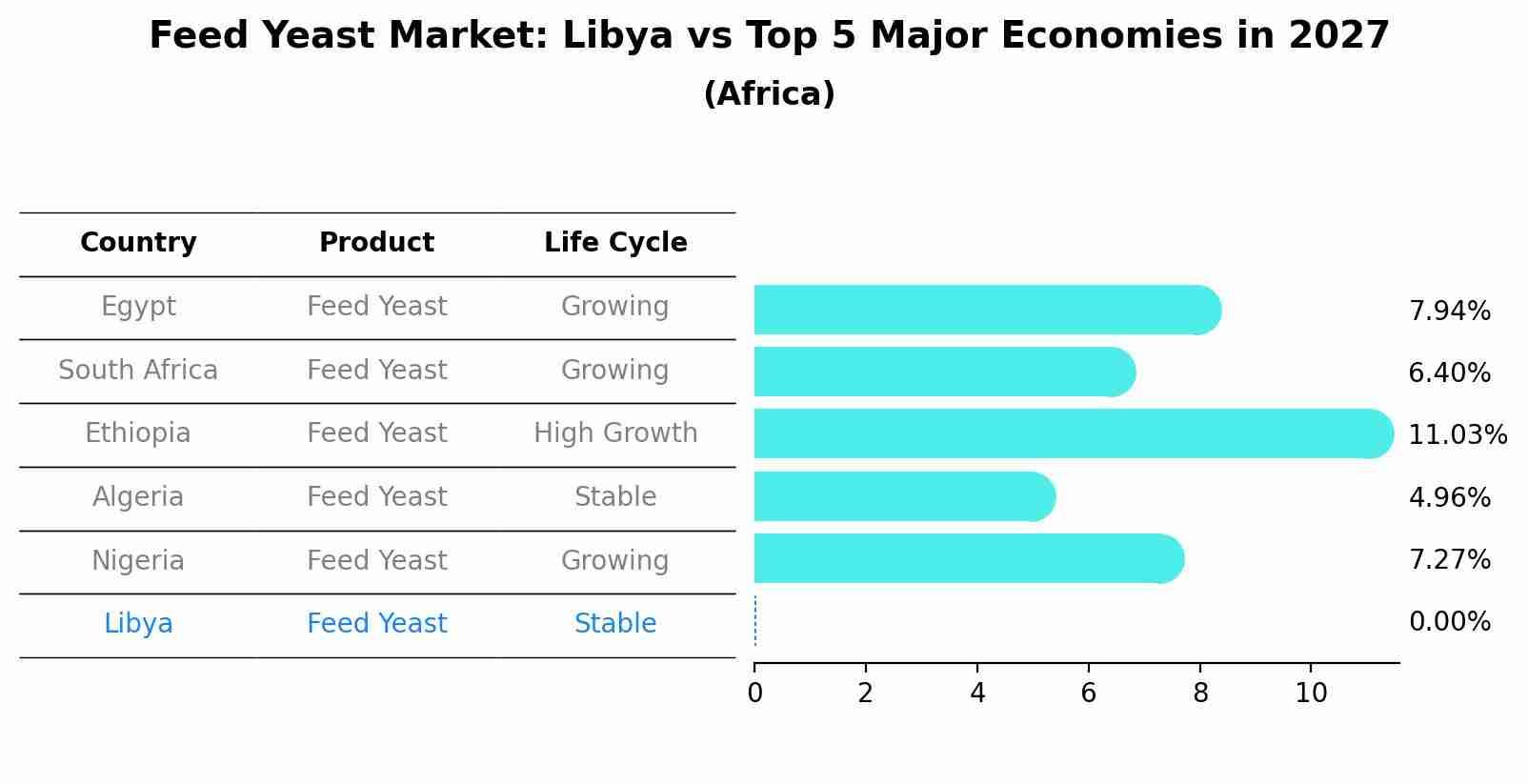 Feed Yeast Market: Libya vs Top 5 Major Economies in 2027 (Africa)
