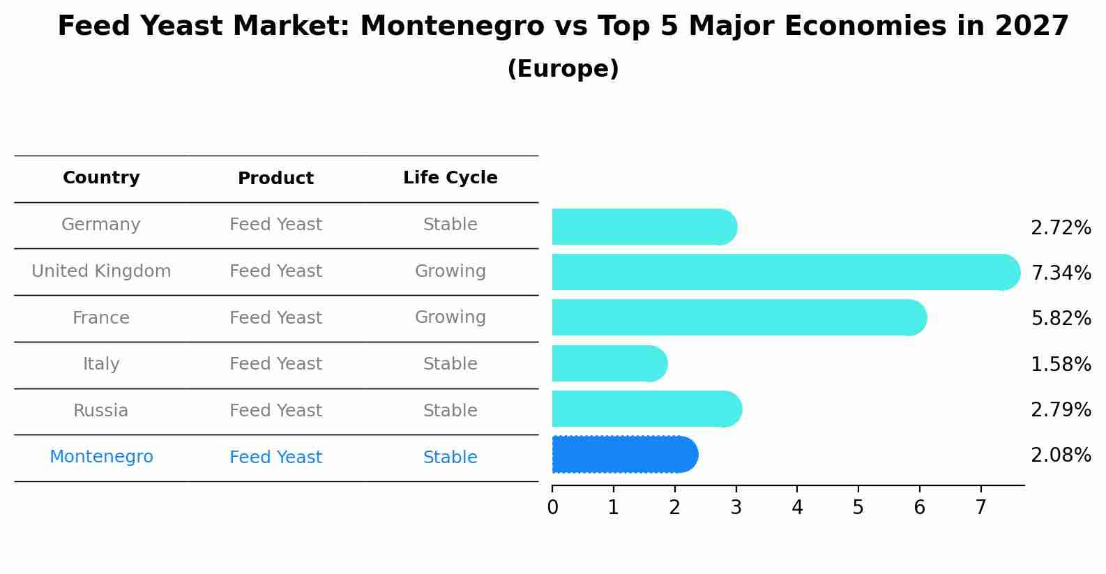 Feed Yeast Market: Montenegro vs Top 5 Major Economies in 2027 (Europe)
