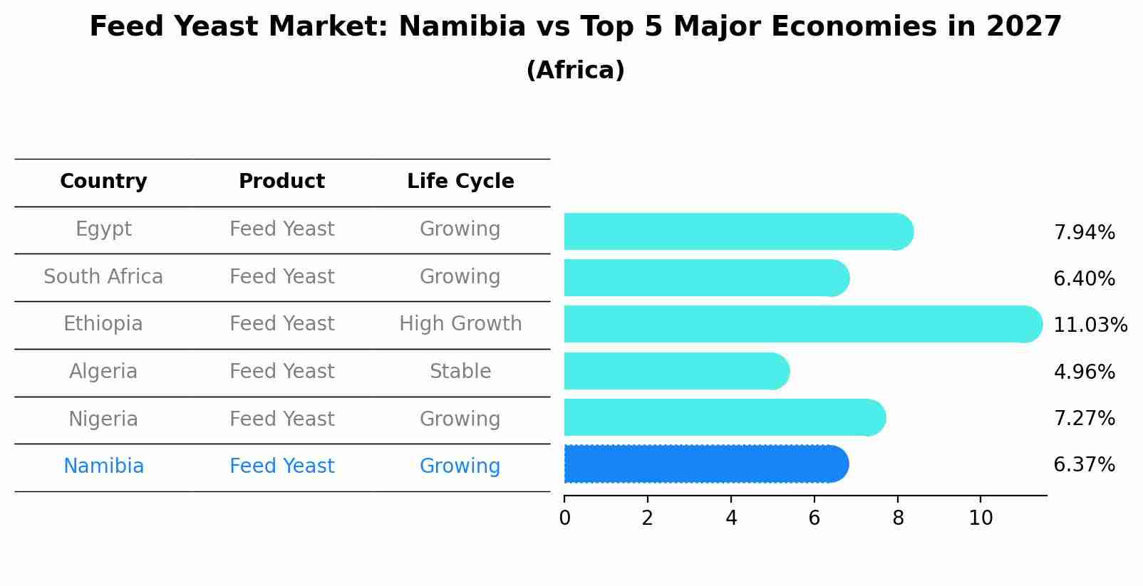 Feed Yeast Market: Namibia vs Top 5 Major Economies in 2027 (Africa)