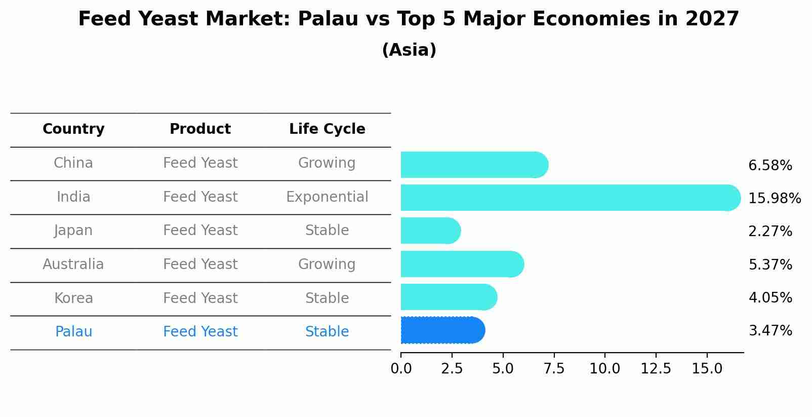 Feed Yeast Market: Palau vs Top 5 Major Economies in 2027 (Asia)