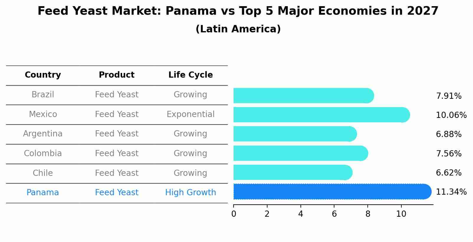 Feed Yeast Market: Panama vs Top 5 Major Economies in 2027 (Latin America)