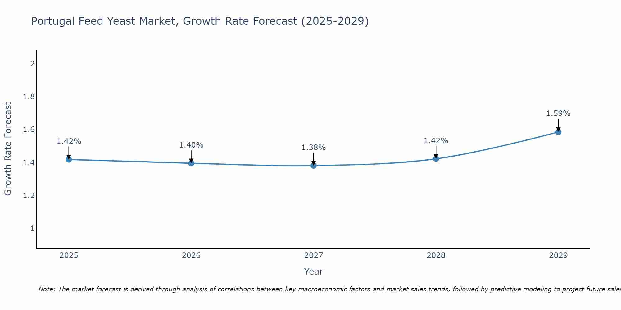 Portugal Feed Yeast Market Growth Rate