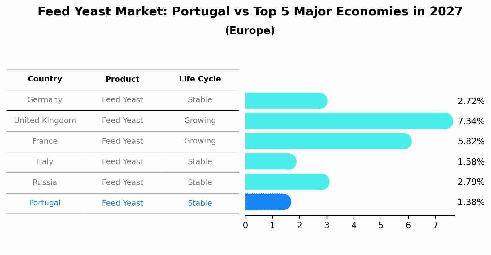 Feed Yeast Market: Portugal vs Top 5 Major Economies in 2027 (Europe)