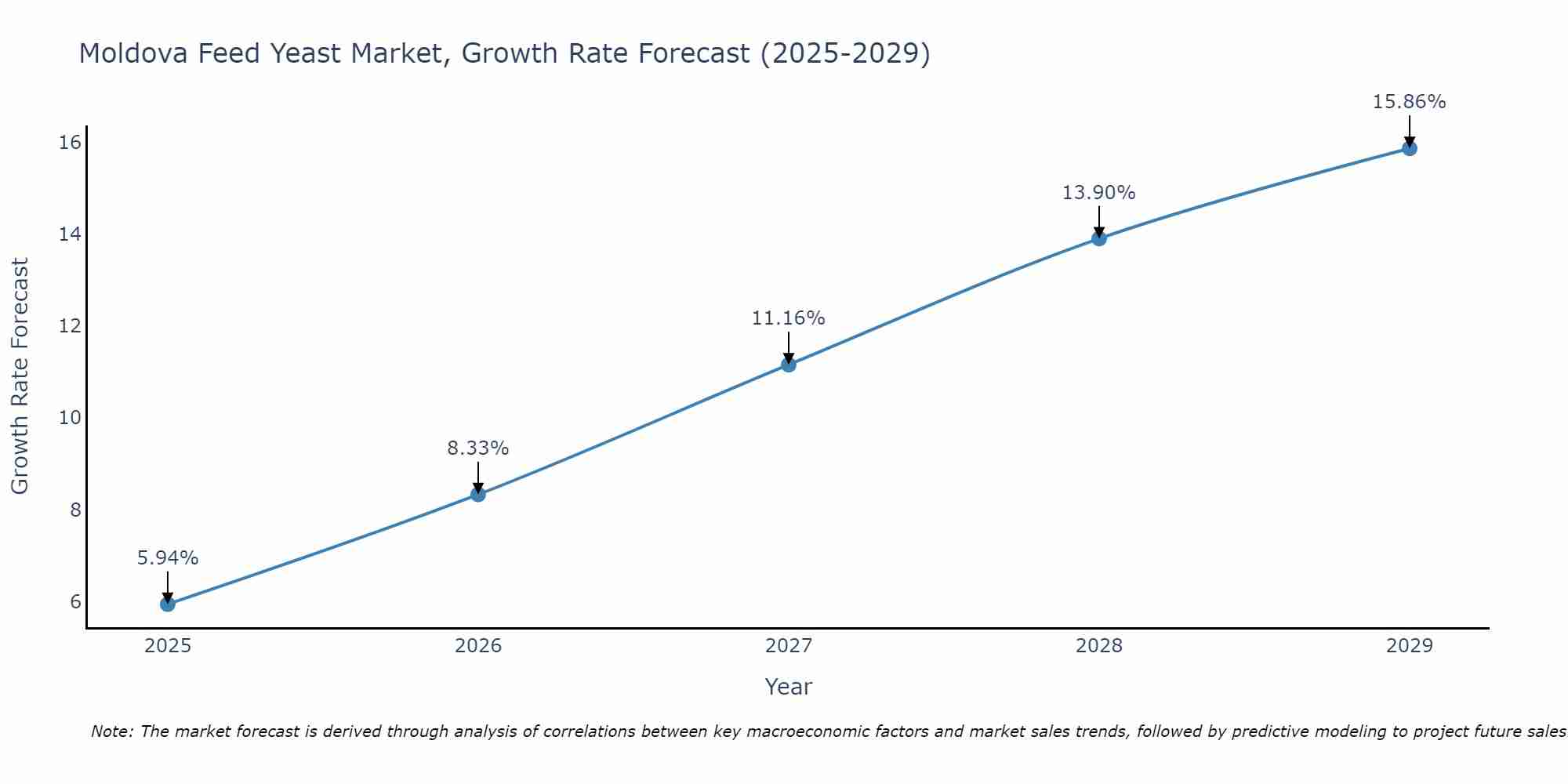 Moldova Feed Yeast Market Growth Rate