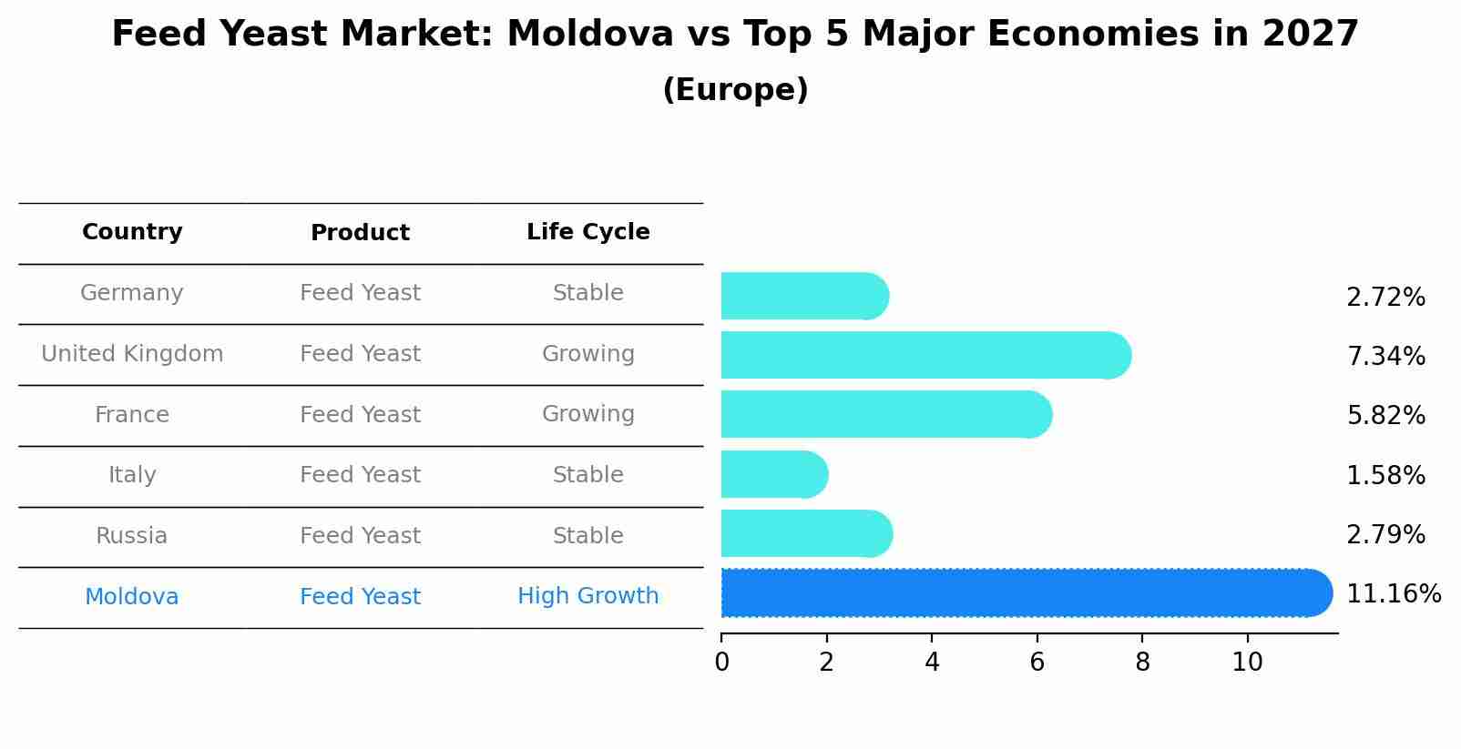 Feed Yeast Market: Moldova vs Top 5 Major Economies in 2027 (Europe)