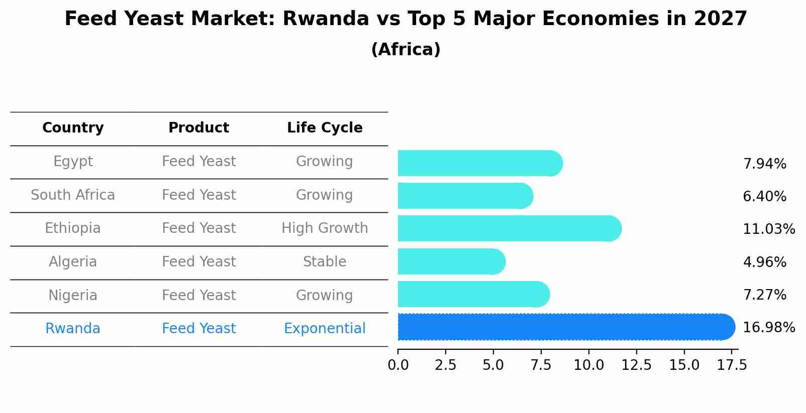 Feed Yeast Market: Rwanda vs Top 5 Major Economies in 2027 (Africa)