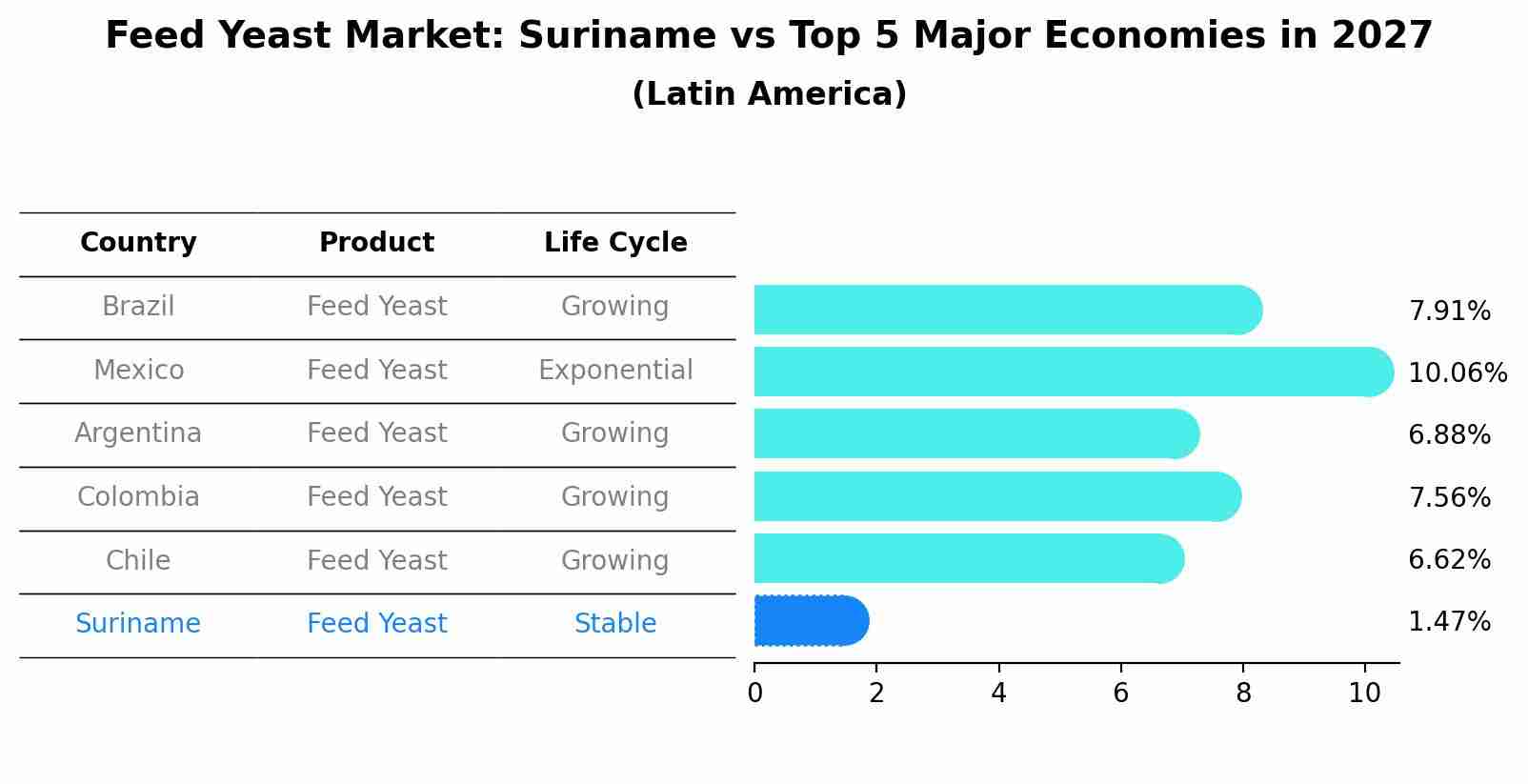 Feed Yeast Market: Suriname vs Top 5 Major Economies in 2027 (Latin America)