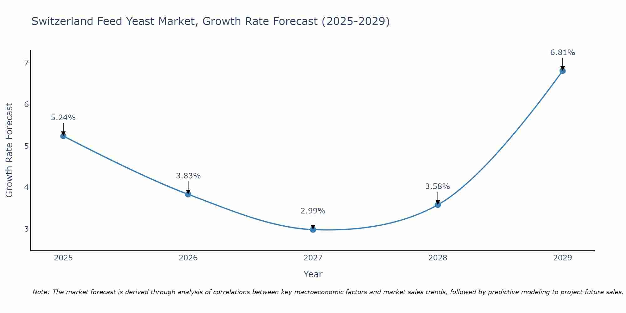 Switzerland Feed Yeast Market Growth Rate