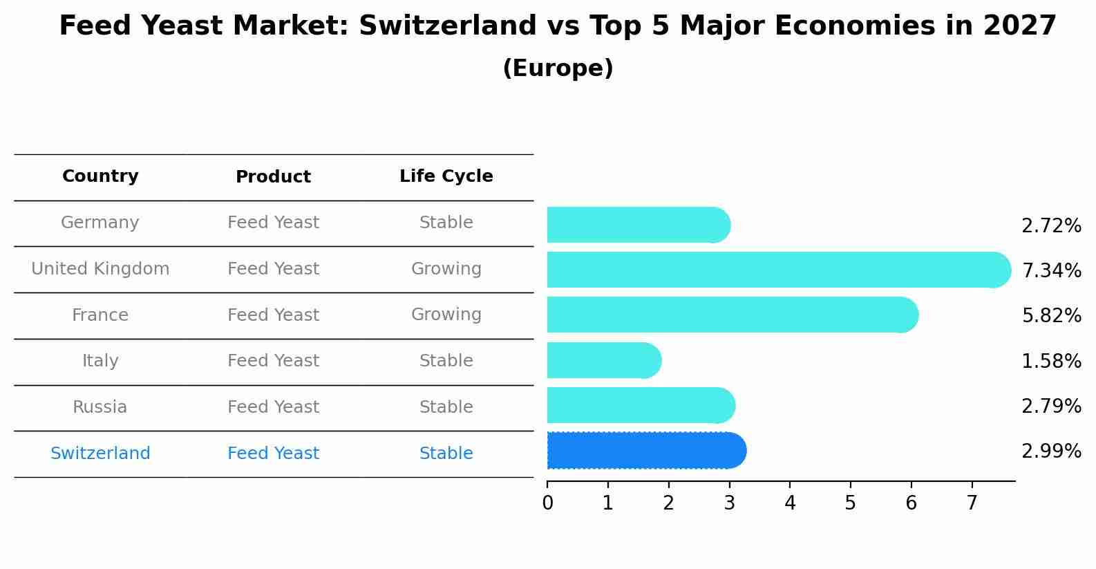 Feed Yeast Market: Switzerland vs Top 5 Major Economies in 2027 (Europe)