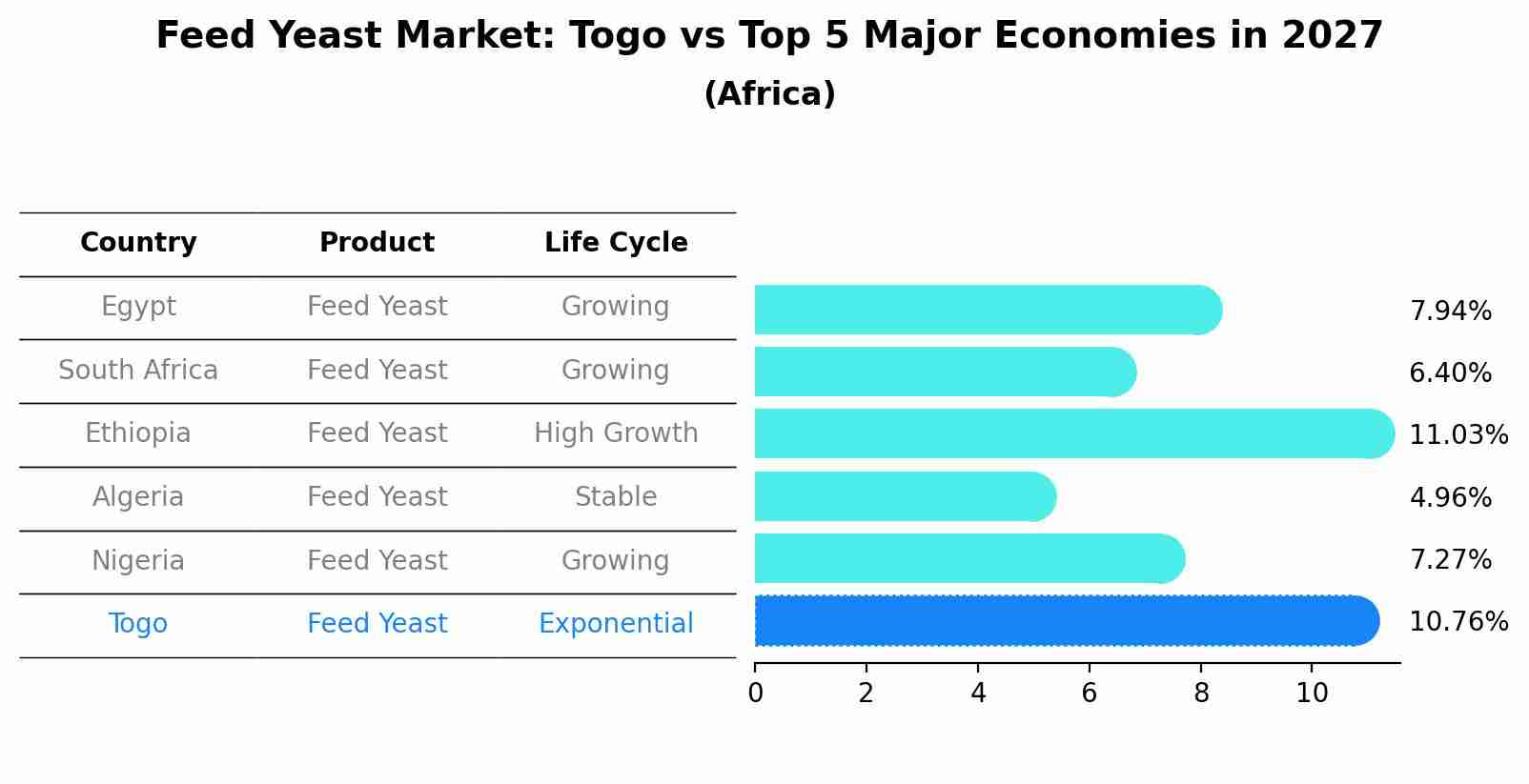 Feed Yeast Market: Togo vs Top 5 Major Economies in 2027 (Africa)