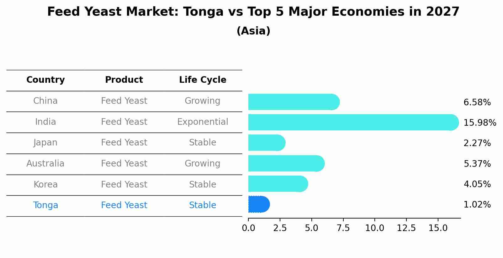 Feed Yeast Market: Tonga vs Top 5 Major Economies in 2027 (Asia)