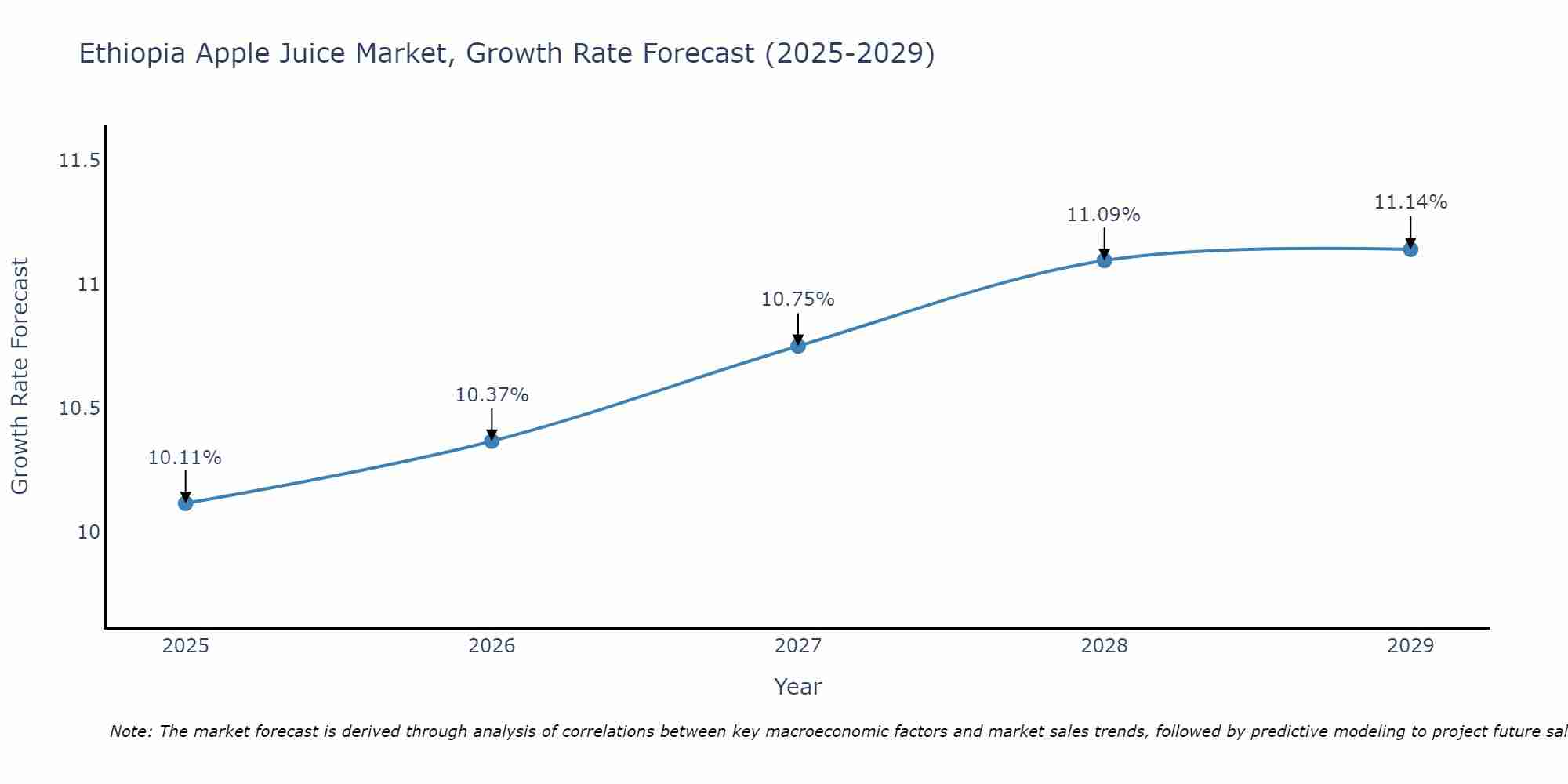 Ethiopia Apple Juice Market Growth Rate