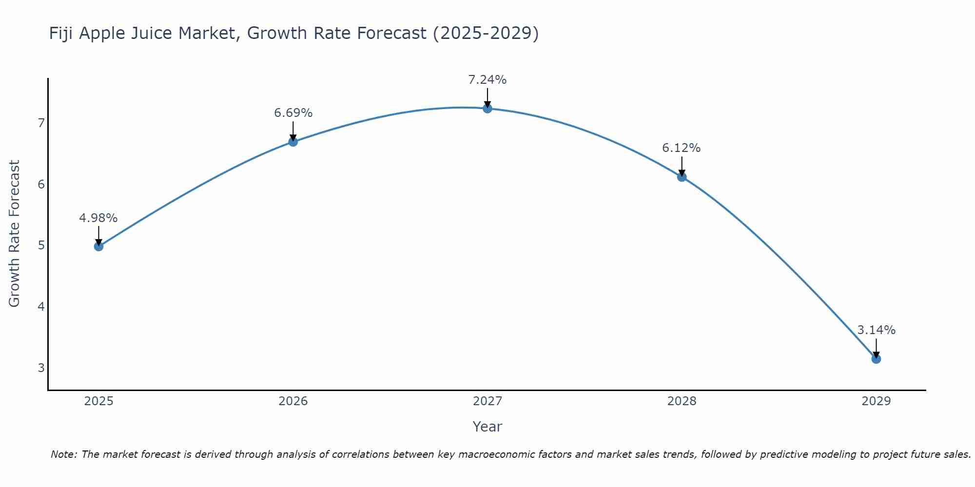Fiji Apple Juice Market Growth Rate