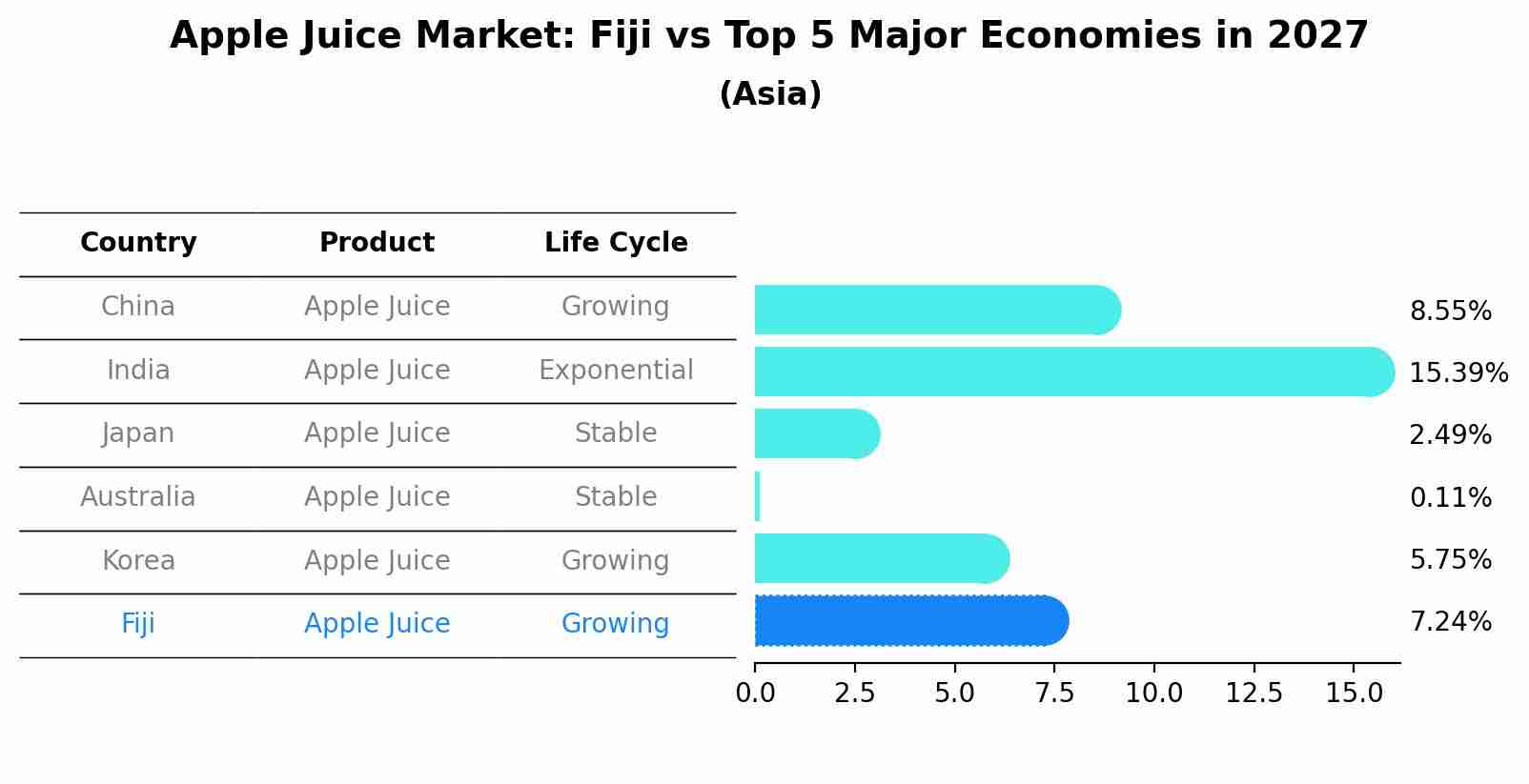 Apple Juice Market: Fiji vs Top 5 Major Economies in 2027 (Asia)