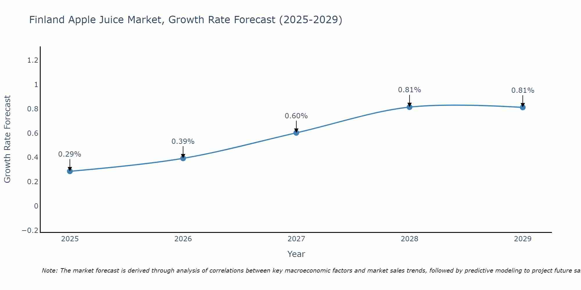 Finland Apple Juice Market Growth Rate